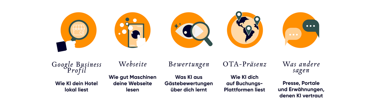 Die fünf Bereiche, die KI am meisten liest: Google Business Profil, Webseite, Bewertungen, OTA-Präsenz und was andere sagen