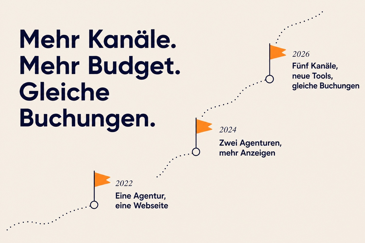 Gepunkteter Weg von 2022 bis 2026: erst eine Agentur und eine Webseite, dann zwei Agenturen und mehr Anzeigen, dann fünf Kanäle und neue Tools, bei gleichen Buchungen