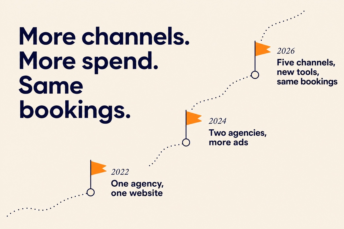 A dotted path climbing from 2022 to 2026: one agency and one website, then two agencies and more ads, then five channels and new tools, with the same bookings